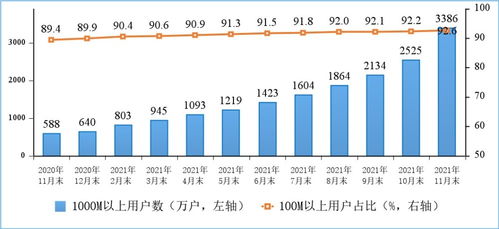 1-11月工信部電信業(yè)務收入同比增長8.1%，增值電信業(yè)務持續(xù)發(fā)力