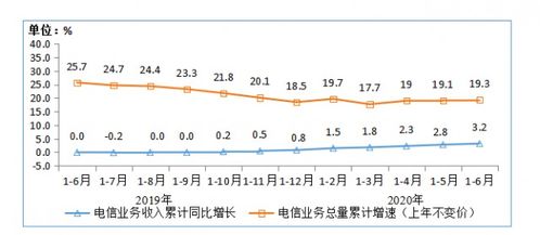 我國三家基礎電信企業(yè)固定通信業(yè)務收入同比增長12%，基礎電信業(yè)務穩(wěn)健增長