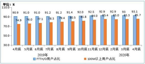 2020年1-4月電信業務收入累計完成4562億元，同比增長2.3%